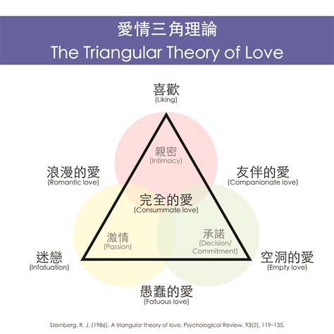 感情三元素|淺談愛情三角理論—構成愛情的3個要素 